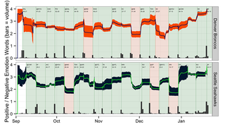Illustration for article titled Facebook Data Show Just How Much Football Games Depress You